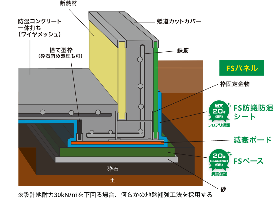 FS基礎の図