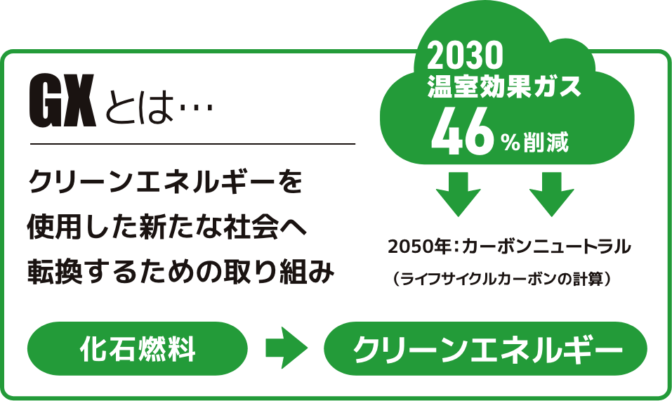 GXとはクリーンエネルギーを使用した新たな社会へ転換するための取り組み