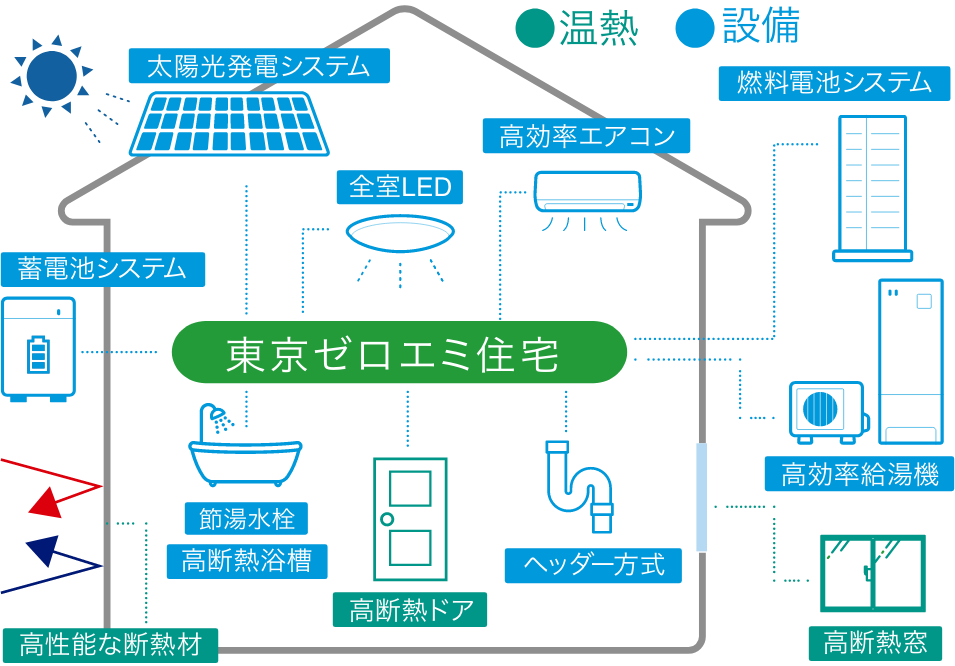 東京ゼロエミ住宅のイメージ