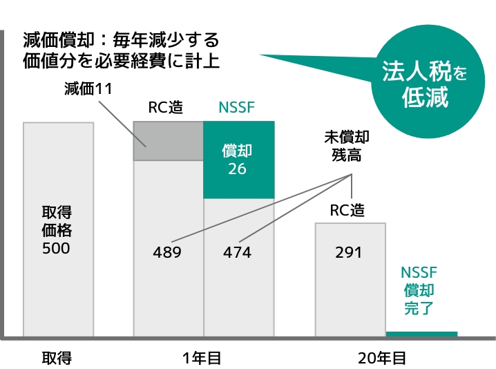 工期短縮のイメージ画像