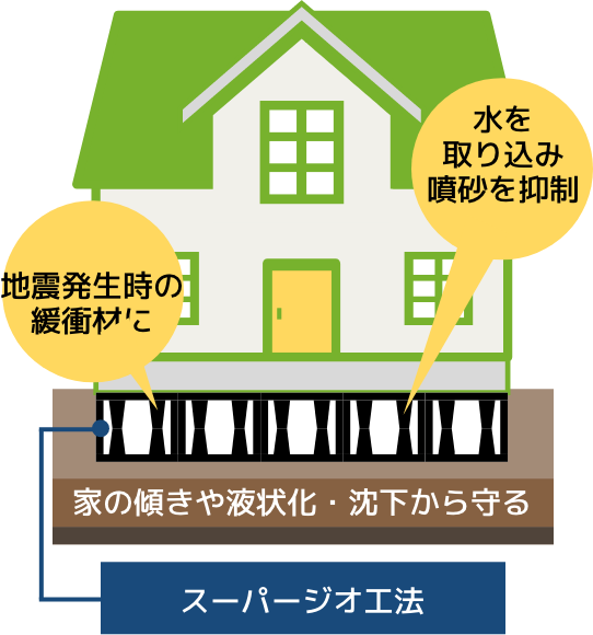 家の傾きや液状化・沈下から守る スーパージオ工法