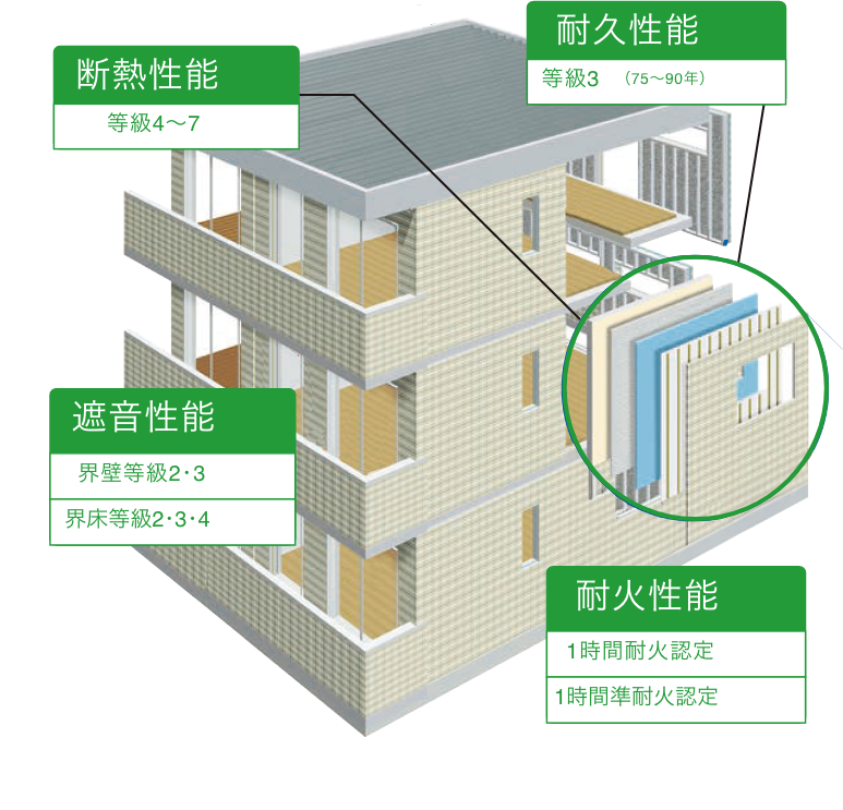 断熱性能・遮熱性能・耐久性能・耐火性能
