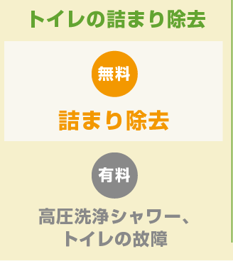 トイレの詰まり除去　無料：詰まり除去、有料：高圧洗浄シャワー、トイレの故障