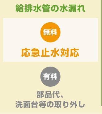 給排水管の水漏れ　無料：応急止水対応、有料：部品代、洗面台等の取り外し