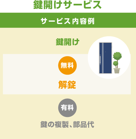 鍵開けサービス　サービス内容　鍵開け　無料：開場、有料：鍵の複製、部品代