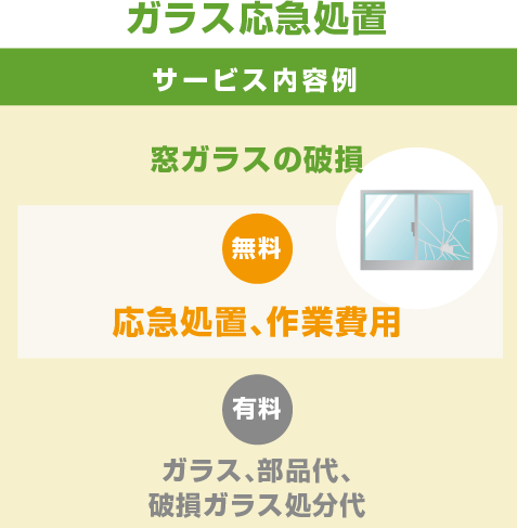 ガラス応急処置　サービス内容　窓ガラスの破損　無料：応急処置、作業費用、有料：ガラス、部品代、破損ガラスの処分代