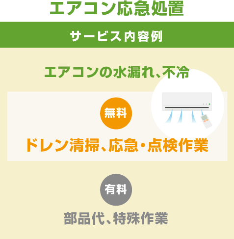 エアコン応急処置　サービス内容　エアコンの水漏れ、不冷　無料：ドレン掃除、応急・点検作業、有料：部品代、特殊作業