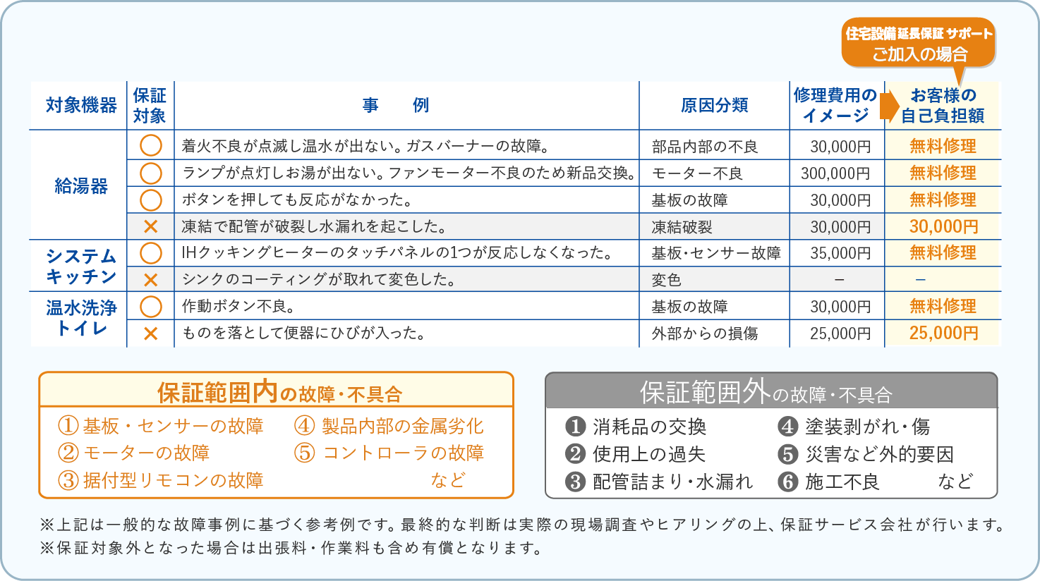 保証範囲内の故障・不具合